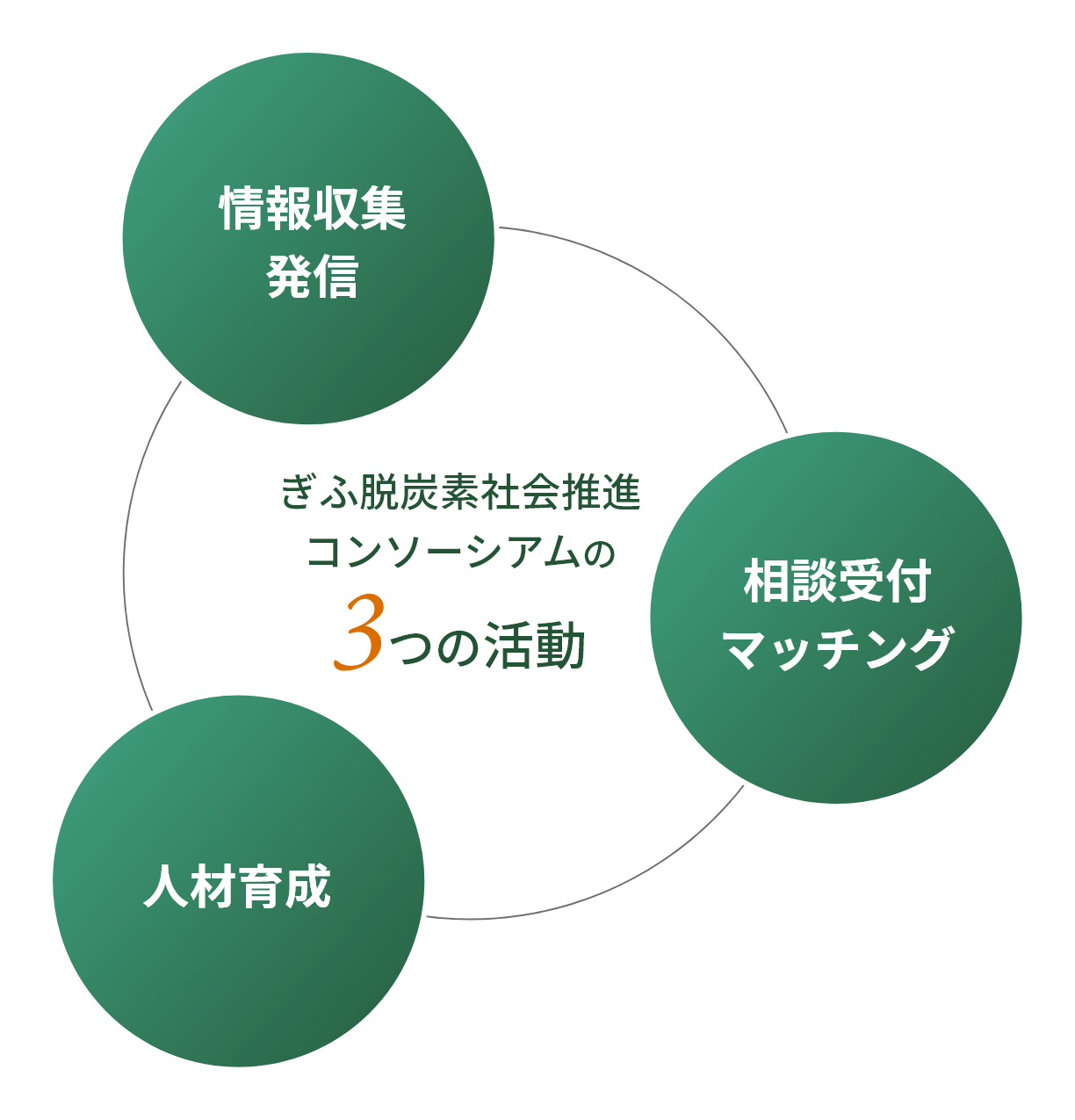 3つの活動